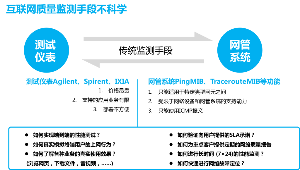 现有互联网质量监测系统不美满！